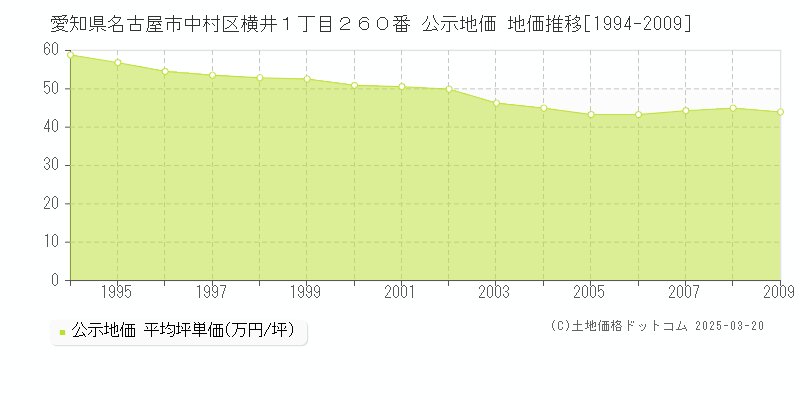 愛知県名古屋市中村区横井１丁目２６０番 公示地価 地価推移[1994-2009]
