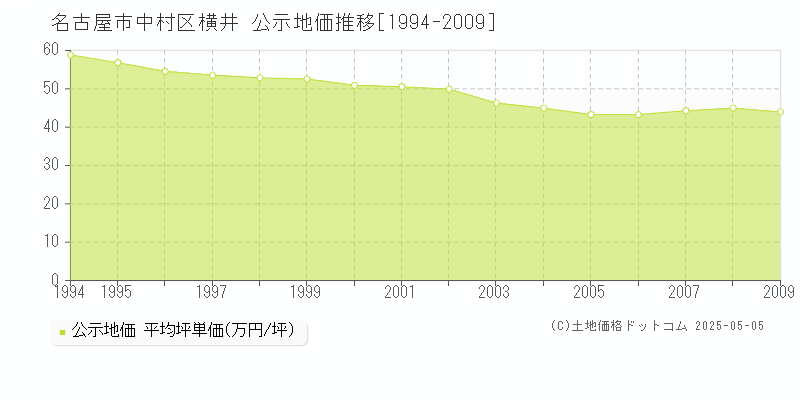 横井(名古屋市中村区)の公示地価推移グラフ(坪単価)[1994-2009年]