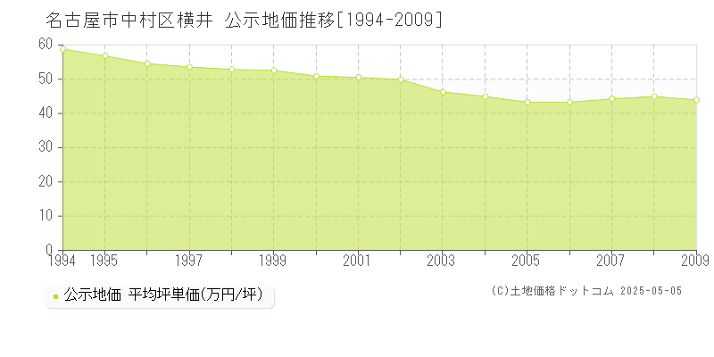 名古屋市中村区横井の地価公示推移グラフ 