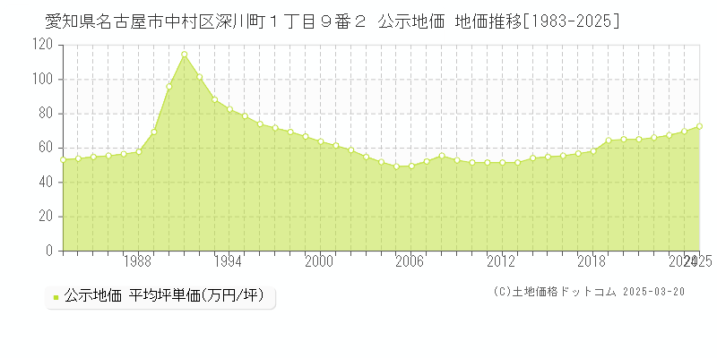 愛知県名古屋市中村区深川町１丁目９番２ 公示地価 地価推移[1983-2025]