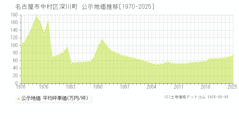深川町(名古屋市中村区)の公示地価推移グラフ(坪単価)[1970-2025年]