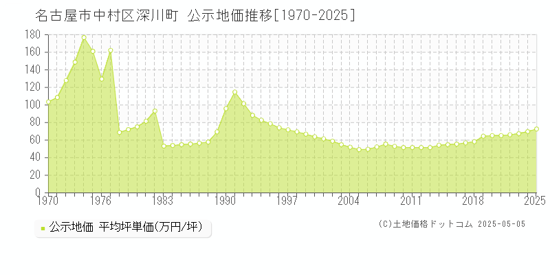 名古屋市中村区深川町の地価公示推移グラフ 