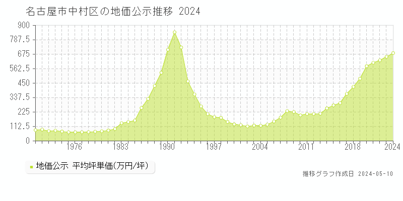 名古屋市中村区の地価公示推移グラフ 