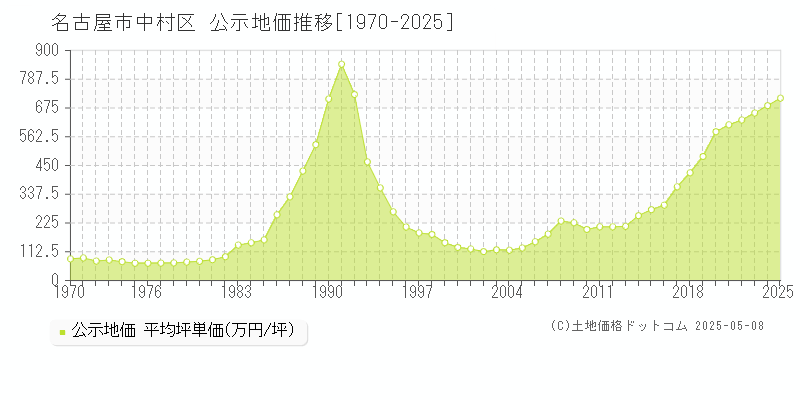 名古屋市中村区(愛知県)の公示地価推移グラフ(坪単価)[1970-2025年]