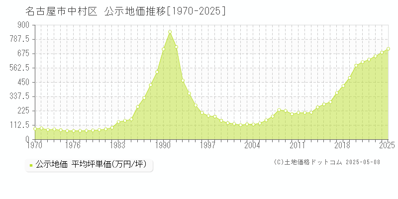 名古屋市中村区の地価公示推移グラフ 