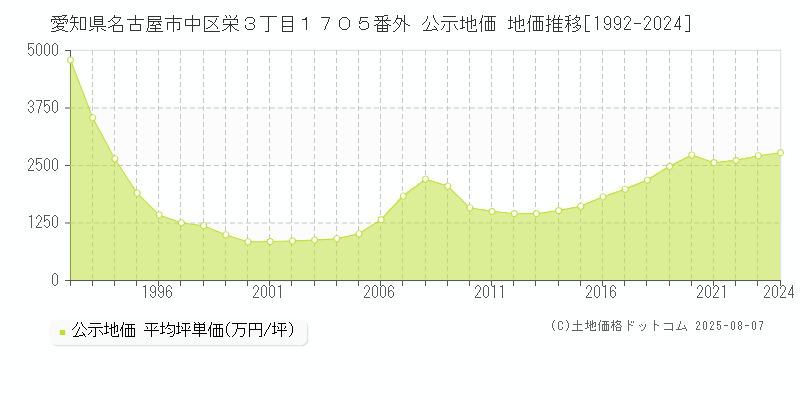 愛知県名古屋市中区栄３丁目１７０５番外 公示地価 地価推移[1992-2024]