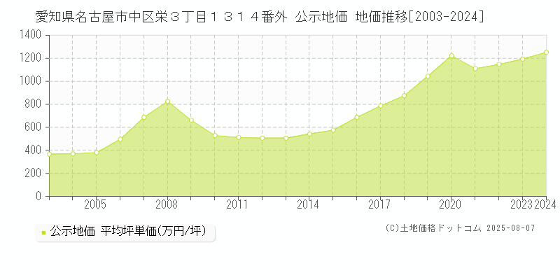 愛知県名古屋市中区栄３丁目１３１４番外 公示地価 地価推移[2003-2024]