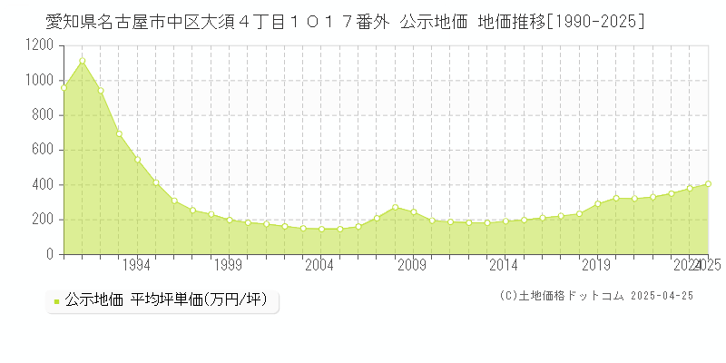 愛知県名古屋市中区大須４丁目１０１７番外 公示地価 地価推移[1990-2025]