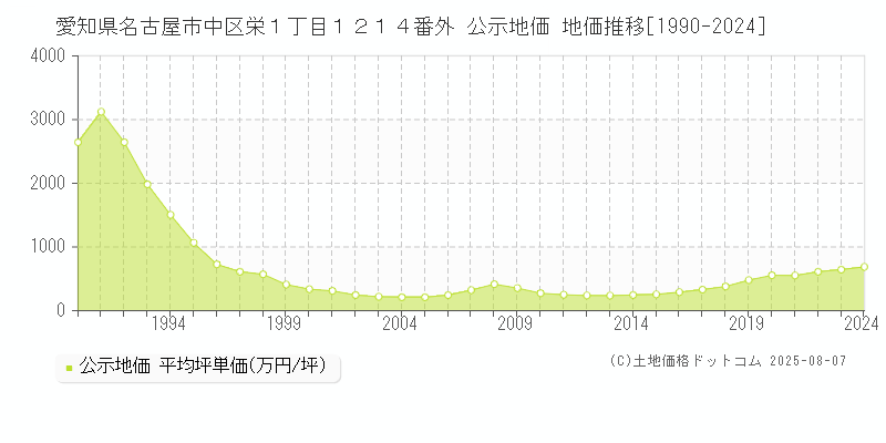 愛知県名古屋市中区栄１丁目１２１４番外 公示地価 地価推移[1990-2024]