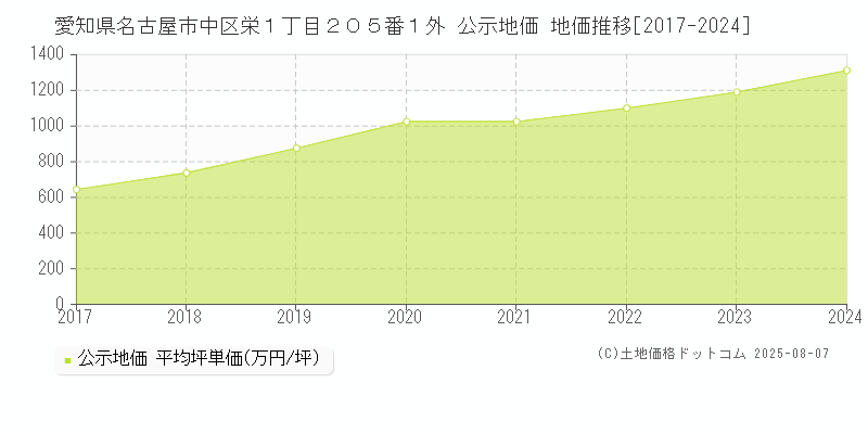 愛知県名古屋市中区栄１丁目２０５番１外 公示地価 地価推移[2017-2024]