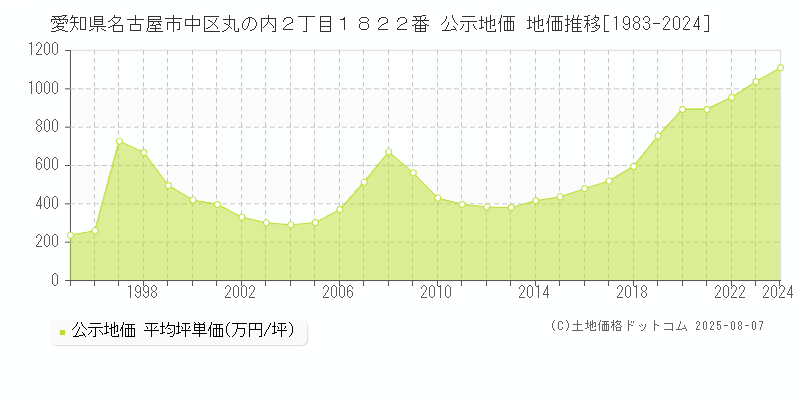 愛知県名古屋市中区丸の内２丁目１８２２番 公示地価 地価推移[1983-2024]