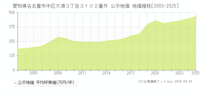 愛知県名古屋市中区大須３丁目３１０２番外 公示地価 地価推移[2003-2025]