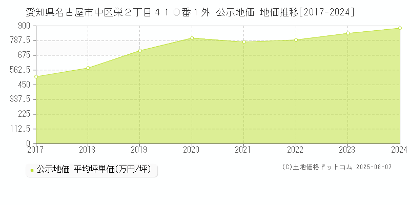 愛知県名古屋市中区栄２丁目４１０番１外 公示地価 地価推移[2017-2024]