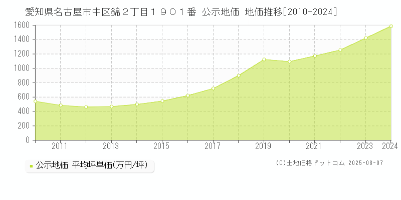 愛知県名古屋市中区錦２丁目１９０１番 公示地価 地価推移[2010-2024]