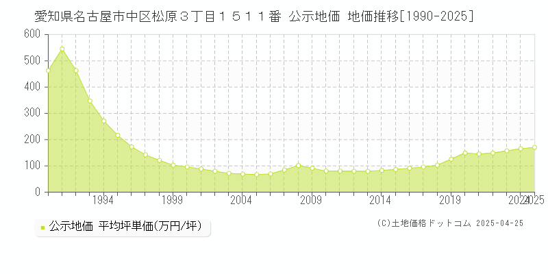 愛知県名古屋市中区松原３丁目１５１１番 公示地価 地価推移[1990-2025]