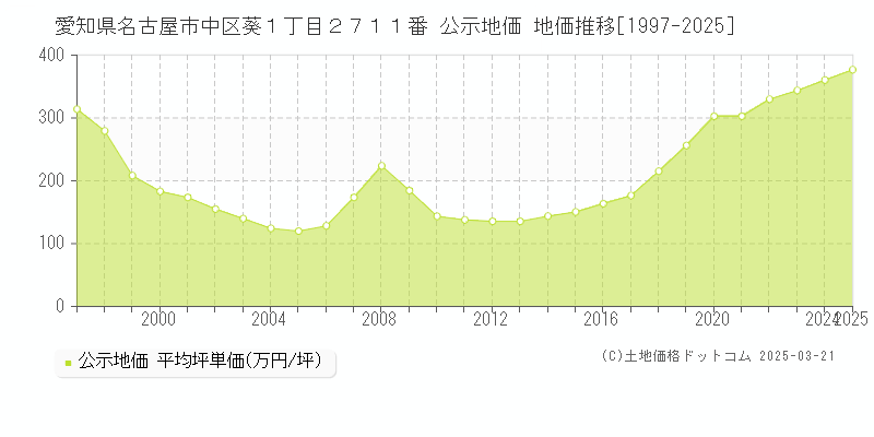愛知県名古屋市中区葵１丁目２７１１番 公示地価 地価推移[1997-2025]