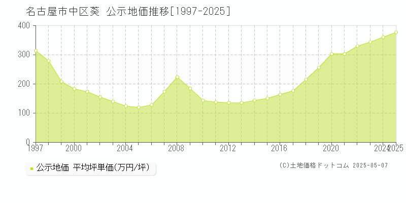 葵(名古屋市中区)の公示地価推移グラフ(坪単価)[1997-2025年]
