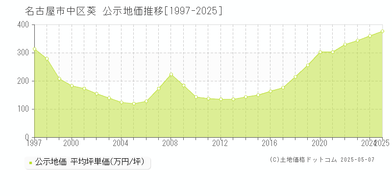 名古屋市中区葵の地価公示推移グラフ 