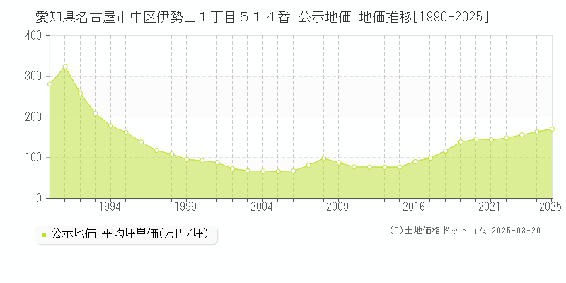 愛知県名古屋市中区伊勢山１丁目５１４番 公示地価 地価推移[1990-2025]