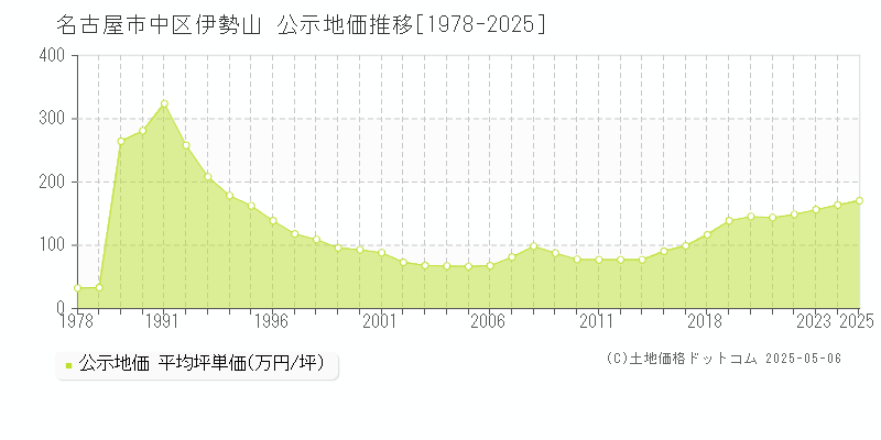 伊勢山(名古屋市中区)の公示地価推移グラフ(坪単価)[1978-2025年]