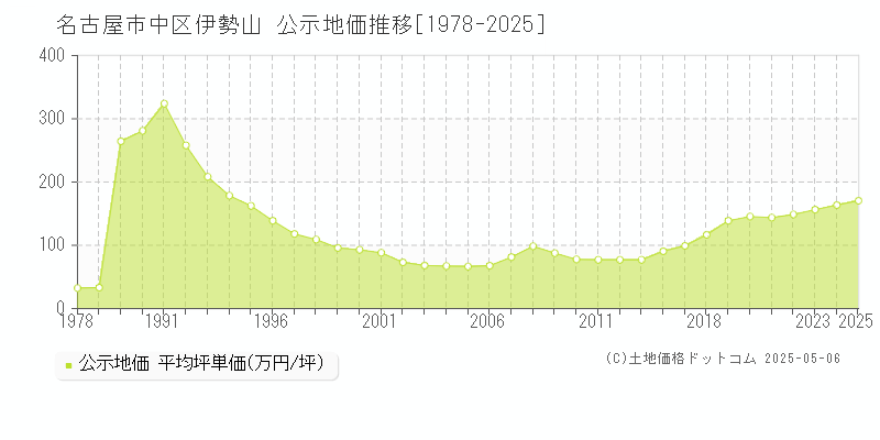 名古屋市中区伊勢山の地価公示推移グラフ 