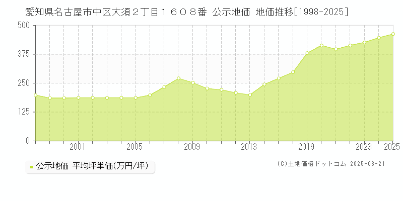 愛知県名古屋市中区大須２丁目１６０８番 公示地価 地価推移[1998-2025]