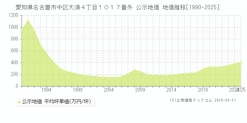 愛知県名古屋市中区大須４丁目１０１７番外 公示地価 地価推移[1990-2025]