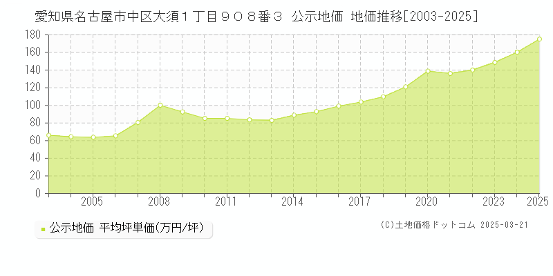 愛知県名古屋市中区大須１丁目９０８番３ 公示地価 地価推移[2003-2025]
