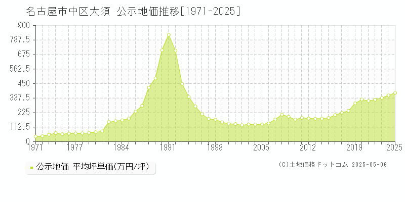 大須(名古屋市中区)の公示地価推移グラフ(坪単価)[1971-2025年]