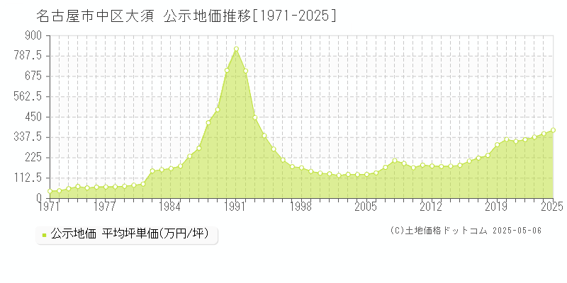 名古屋市中区大須の地価公示推移グラフ 