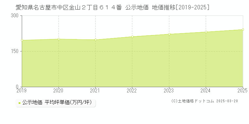 愛知県名古屋市中区金山２丁目６１４番 公示地価 地価推移[2019-2025]
