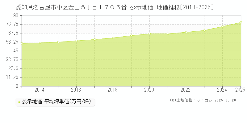 愛知県名古屋市中区金山５丁目１７０５番 公示地価 地価推移[2013-2025]