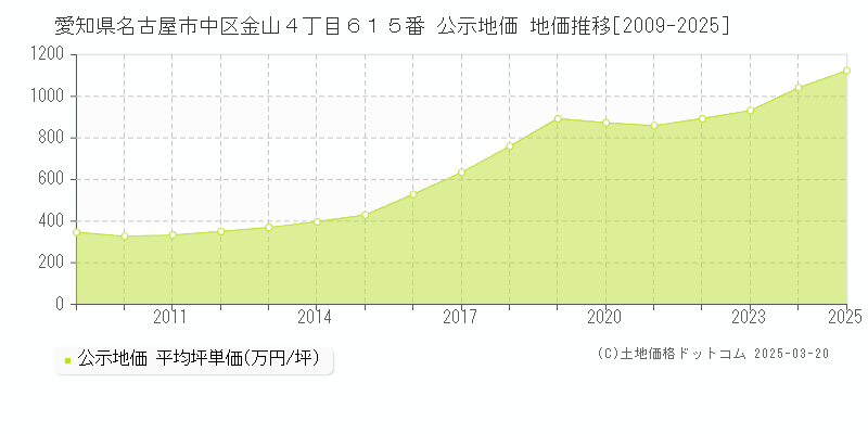 愛知県名古屋市中区金山４丁目６１５番 公示地価 地価推移[2009-2025]