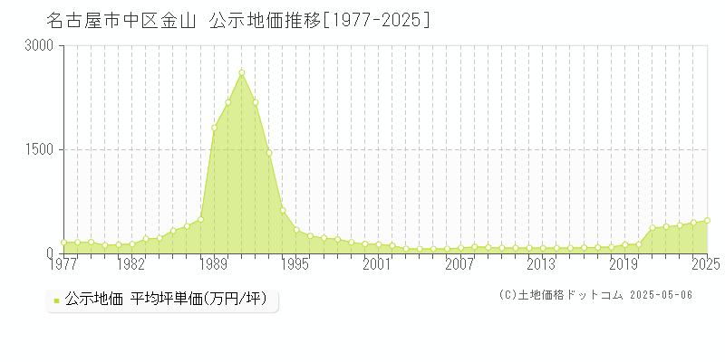 金山(名古屋市中区)の公示地価推移グラフ(坪単価)[1977-2025年]