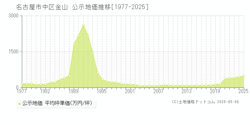 名古屋市中区金山の地価公示推移グラフ 