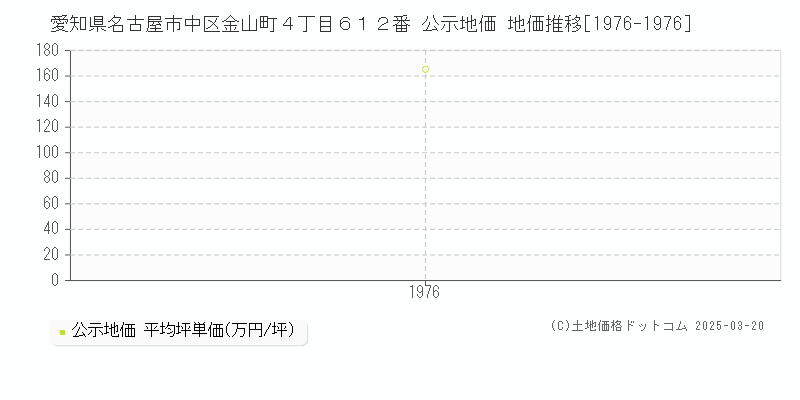 愛知県名古屋市中区金山町４丁目６１２番 公示地価 地価推移[1976-1976]