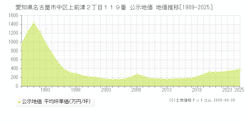愛知県名古屋市中区上前津２丁目１１９番 公示地価 地価推移[1989-2025]