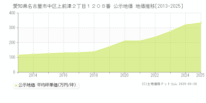 愛知県名古屋市中区上前津２丁目１２０８番 公示地価 地価推移[2013-2025]