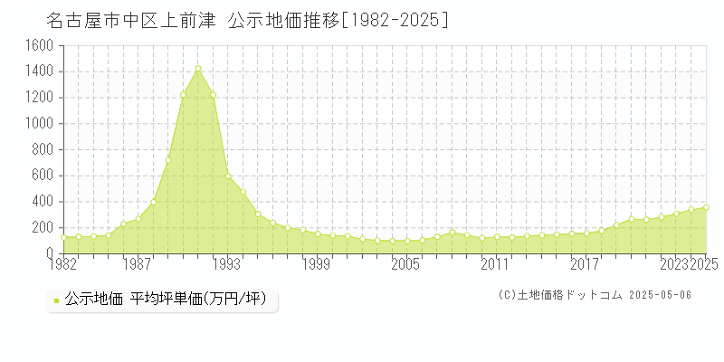上前津(名古屋市中区)の公示地価推移グラフ(坪単価)[1982-2025年]