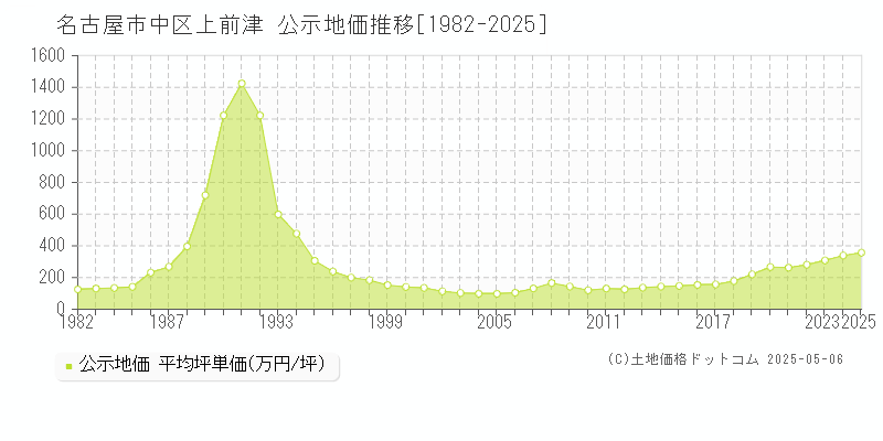 名古屋市中区上前津の地価公示推移グラフ 