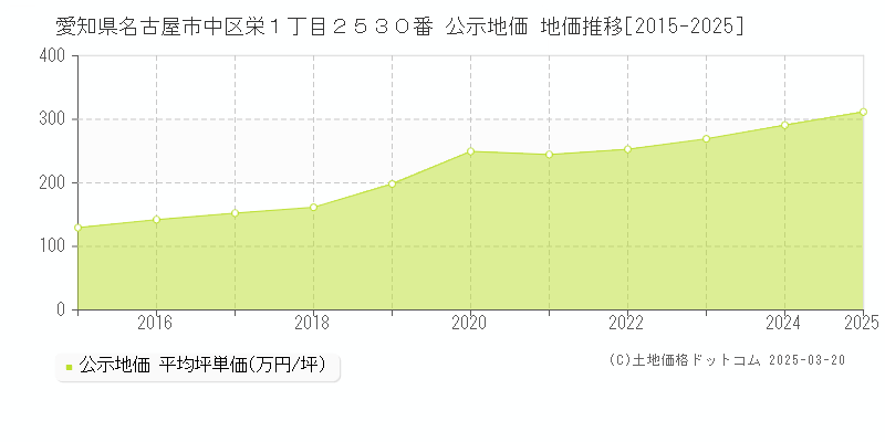 愛知県名古屋市中区栄１丁目２５３０番 公示地価 地価推移[2015-2025]
