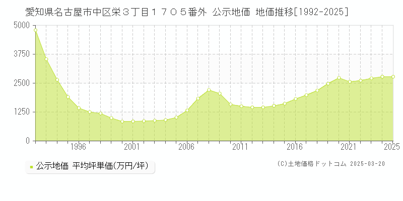 愛知県名古屋市中区栄３丁目１７０５番外 公示地価 地価推移[1992-2025]