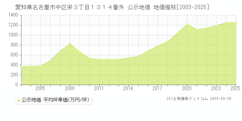 愛知県名古屋市中区栄３丁目１３１４番外 公示地価 地価推移[2003-2025]