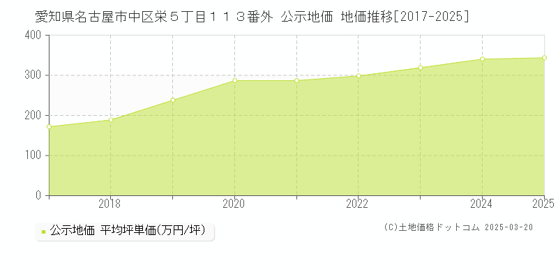 愛知県名古屋市中区栄５丁目１１３番外 公示地価 地価推移[2017-2025]