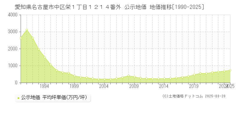 愛知県名古屋市中区栄１丁目１２１４番外 公示地価 地価推移[1990-2025]
