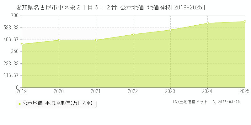 愛知県名古屋市中区栄２丁目６１２番 公示地価 地価推移[2019-2025]