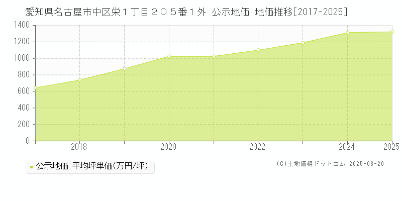 愛知県名古屋市中区栄１丁目２０５番１外 公示地価 地価推移[2017-2025]