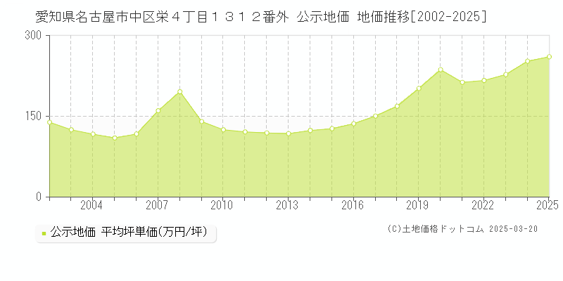 愛知県名古屋市中区栄４丁目１３１２番外 公示地価 地価推移[2002-2025]