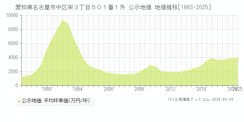 愛知県名古屋市中区栄３丁目５０１番１外 公示地価 地価推移[1983-2025]