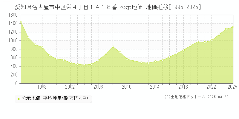 愛知県名古屋市中区栄４丁目１４１８番 公示地価 地価推移[1995-2025]